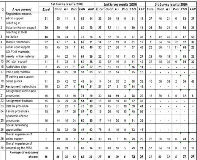 Table 3: Comparison of equivalent questions from all three surveys (% response by category) 