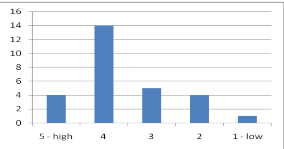 Figure 1: Number of responses by category to the question:  ‘How much do you feel part of the  university?’ 