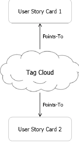 Figure 7: An abstract tag cloud for user story cards 