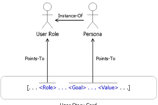 Figure 8: The relationship between a user story card and different types of user models 