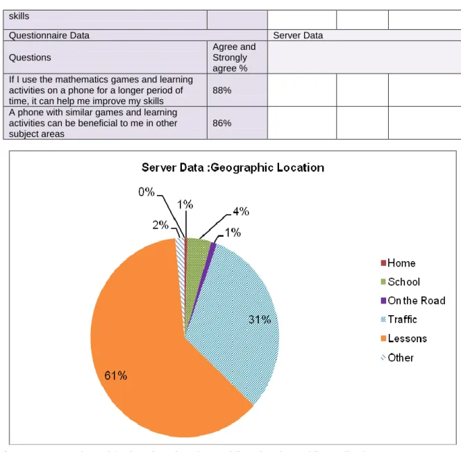 Figure 8: Server data of the location of students while using the mobile application 
