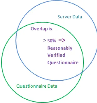 Figure 9: Comparing questionnaire data with server data 