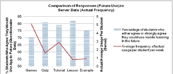 Figure 5: Comparison of responses for future use with server data of actual frequency of usage  Figure 4 shows that 79% of the students stated that they used the Quiz feature several times a week