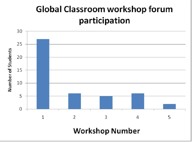 Figure  5  shows  how  the  majority  of  the  attending  students  participated  in  only  one  workshop,  but  a  core group attended and posted their activity in most of the workshops offered