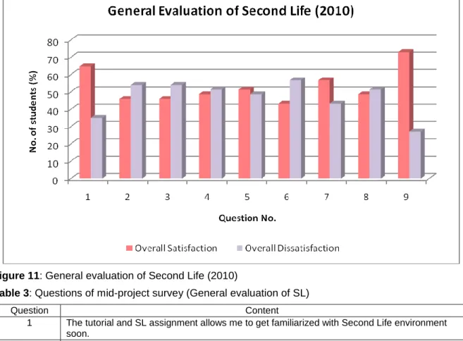 Figure 11: General evaluation of Second Life (2010) 