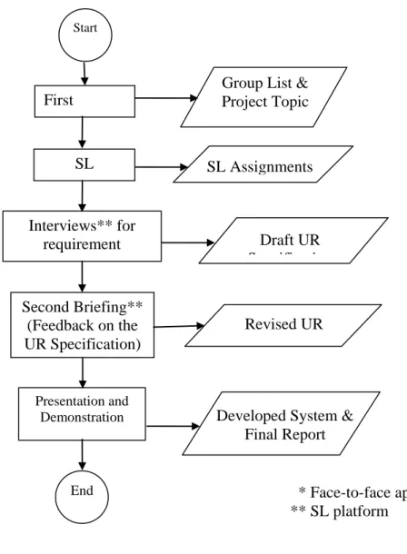 Figure 2: Flowchart of multi-subjects term project 
