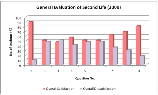 Figure 10 and Figure 11 illustrated that less than 20% of students thought that they cannot gain much  knowledge from this multi-subject term project