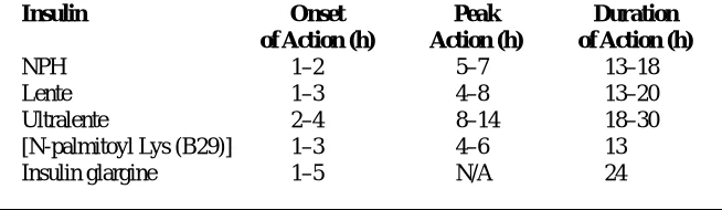 Table 1. Approximate Pharmacokinetic Parameters of Basal Human Insulins