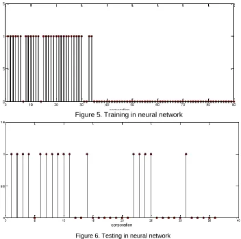 Figure 5. Training in neural network 