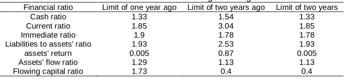 Table 3. Limits of financial ratios in genetic algorithm Limit of one year ago 1.33 