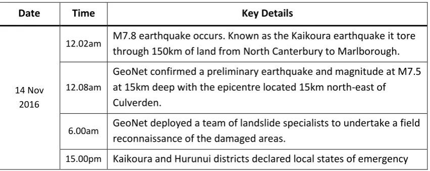 Table 4.1 - Timeline of events to the response of the Kaikoura landslide dams. 
