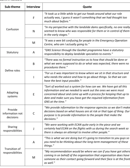 Table 5.1 - Quotes from interviews about the roles and responsibilities in the response to the landslide dams in Kaikoura 