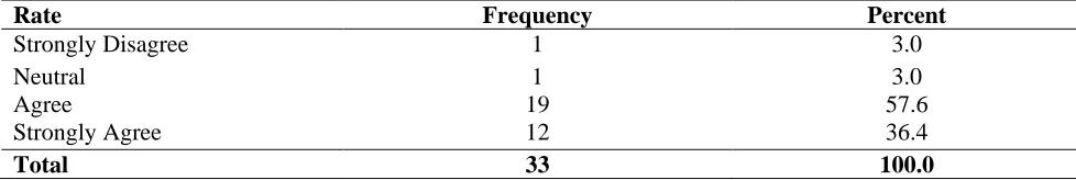 Table 4. 5: UNITEL staff knowledge and experience in ICT to undertake daily tasks 