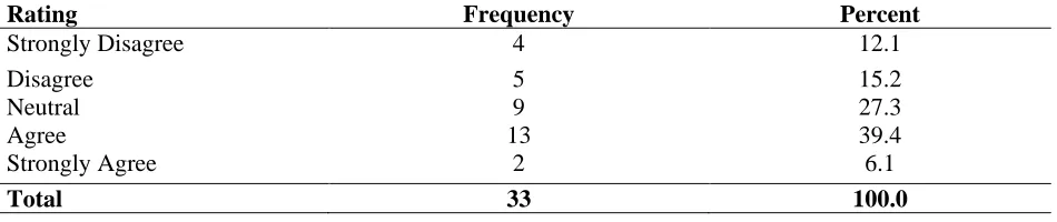 Table 4. 12: UNITEL has good procurement guidelines on acquisition and storage of ICT materials 