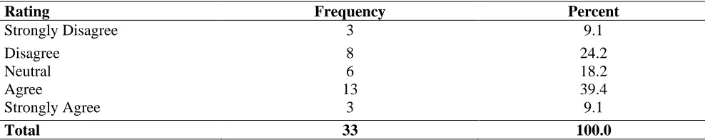 Table 4. 3: UNITEL has provided a policy that guides technical and operational processes on the 