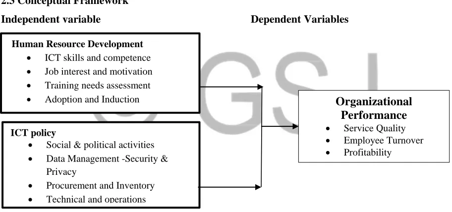 Figure 2.1 Conceptual Framework 
