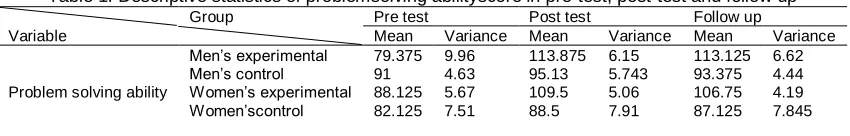 Table 1. Descriptive statistics of problemsolving abilityscore in pre-test, post-test and follow up Group Pre test Post test Follow up 