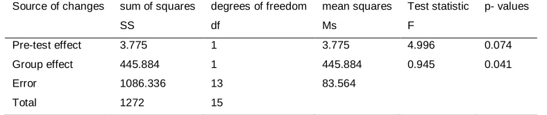 Table 9. Analysis of covariance results of couples’ problem solving ability scores in couples’ impulsivity dimension 