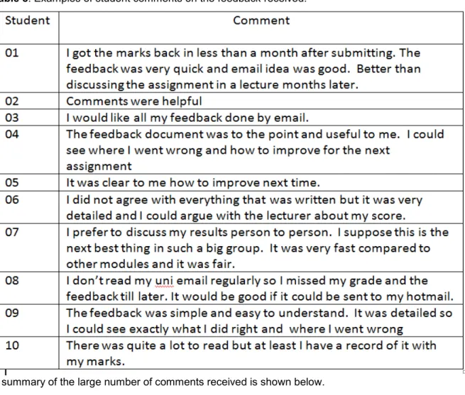 Table 8: Examples of student comments on the feedback received. 