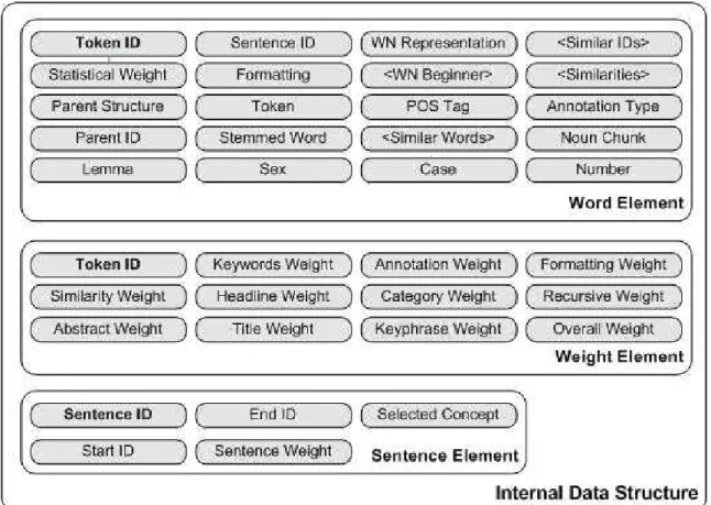 Figure 2: Internal data representation 
