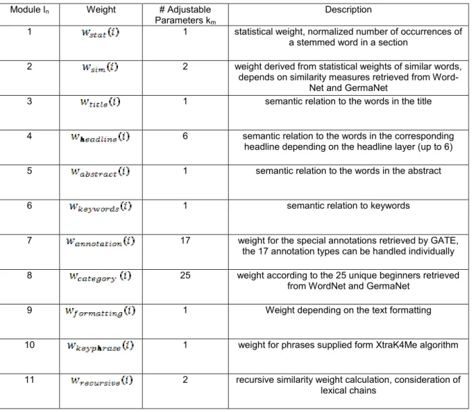 Table 1: Algorithms, weights and configurable parameters   Module l n Weight  # Adjustable 