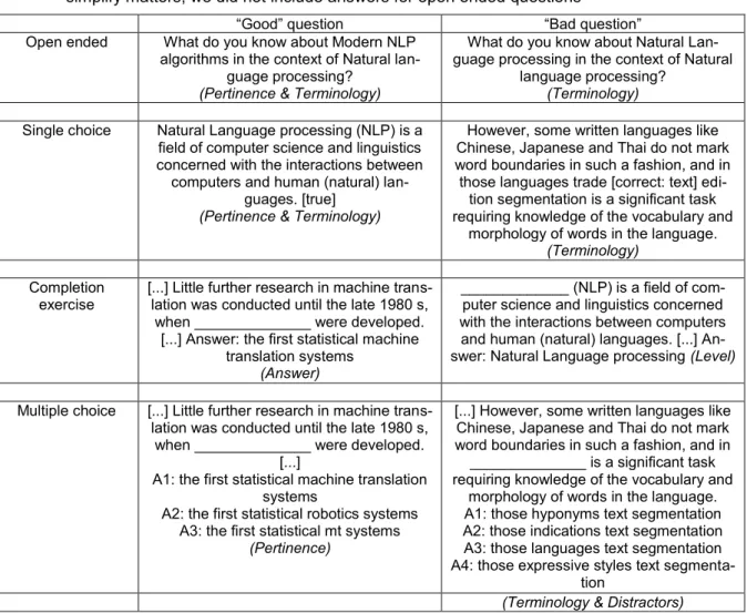 Table 2:  Examples of “good” and “bad” questions by the EAQC for each question type, the respective  evaluation  criteria  which  were  evaluated  best  and  worst  are  presented  in  parentheses