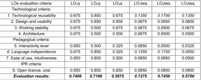 Table 3: Results of experimental evaluation of  Mathematics  LOs general quality (q) and “travel well” 