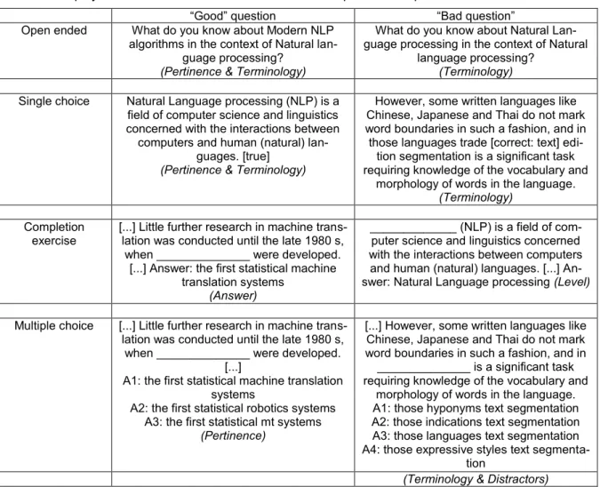 Table 2: Examples of “good” and “bad” questions by the EAQC for each question type, the respective  evaluation criteria  which  were evaluated best and  worst are presented  in  parentheses