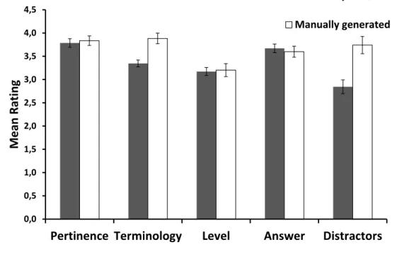 Figure  9:  Comparison  of  manually  and  automatically  created  questions  with  respect  to  the  defined  evaluation criteria