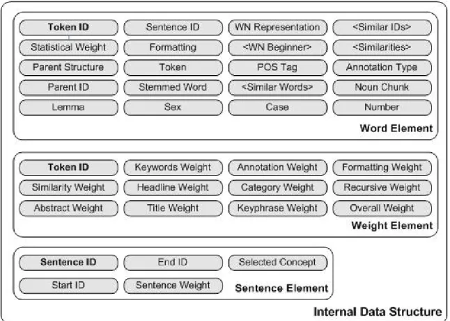 Figure 2: Internal data representation 