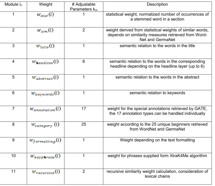 Table 1: Algorithms, weights and configurable parameters   Module l n Weight  # Adjustable 