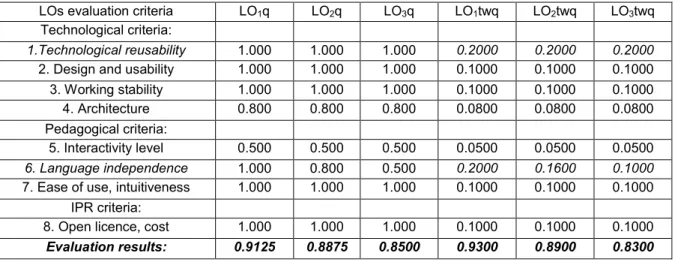 Table 4: Linguistic variables conversion into trapezoidal fuzzy numbers 