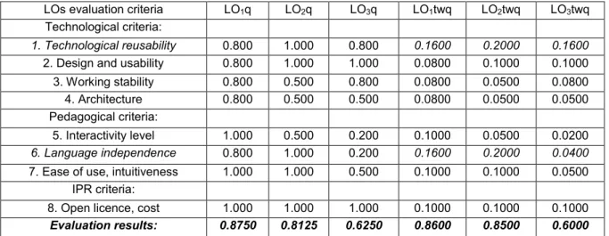 Table 6: Results of experimental evaluation of Mathematics LOs general quality (q) and “travel well” 
