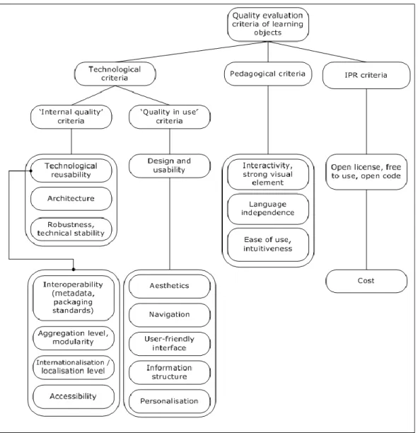 Figure 1: LOs quality evaluation model (criteria tree) 