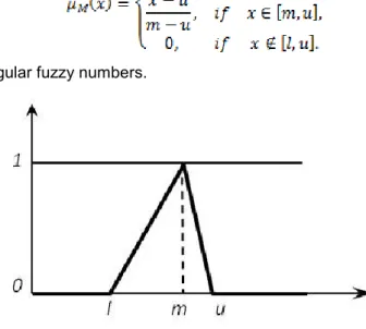 Figure 2 illustrates triangular fuzzy numbers.  