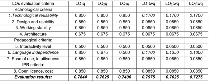 Table  2:    Results  of  experimental  evaluation  of  Physics  LOs  general  quality  (q)  and  “travel  well” 