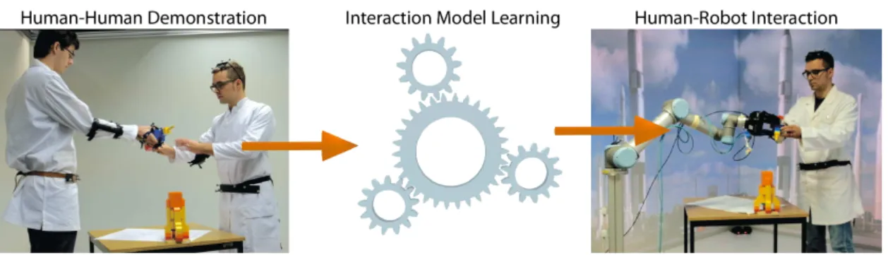 Fig. 1.3.: Overview of the interaction learning methodology. Based on human-human task demonstra- demonstra-tions, an interaction model is learned that captures how the interactants moved during task  demon-stration