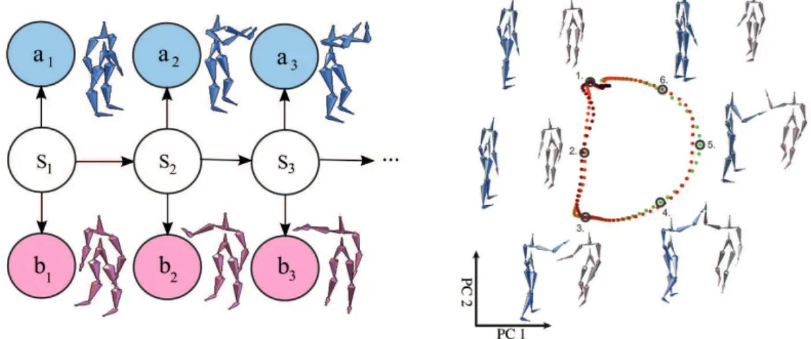 Fig. 2.1.: Left: A graphical model of a Path Map HMM. It relates time-series behavior of a cue-system, to an internal node system (depicted white)