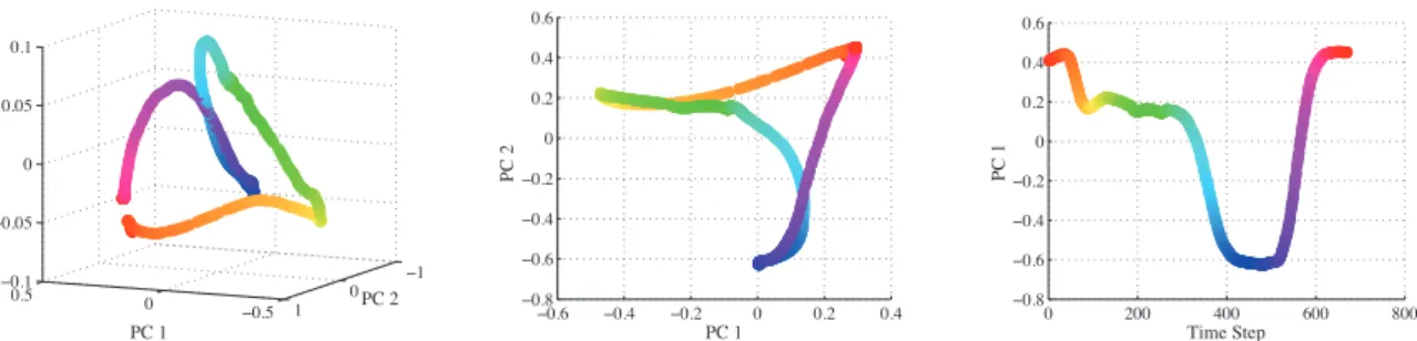 Fig. 3.2.: When applied to motion capture data PCA yields a posture space. The figure illustrates low- low-dimensional embeddings of an assembly subtask (see chapter 6) with 3 PCs (left), 2 PCs (middle) and a single PC (right)