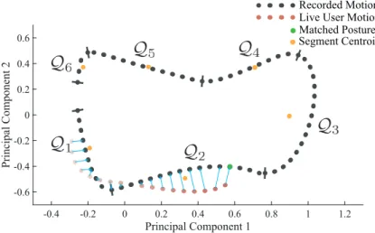 Fig. 4.8.: During runtime the user’s motion is matched against an inferred interaction demonstration in local posture space L i 