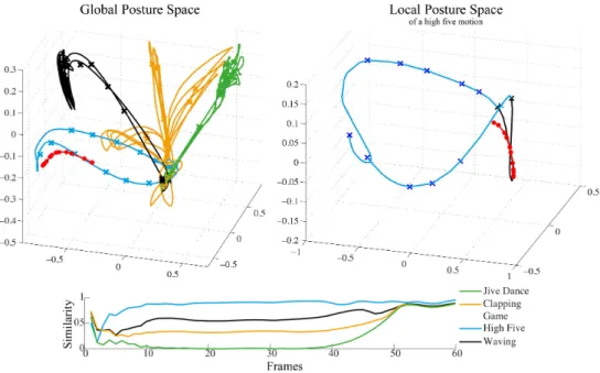 Fig. 5.7.: In the figure on top the global as well as the selected local posture space is shown