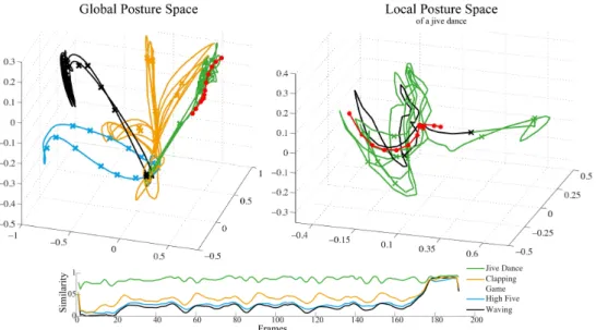 Fig. 5.9.: The global and local posture space of a Jive dance motion are shown on top