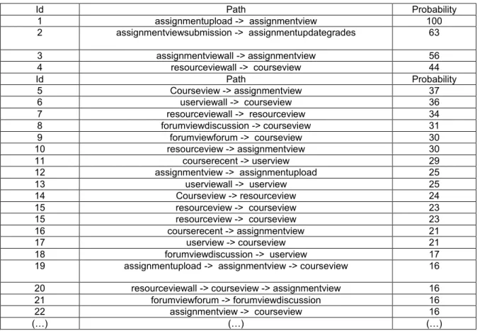 Table 3: A list of the most frequent paths 