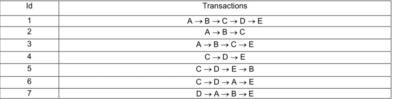 Table 1: An example of a transaction set 