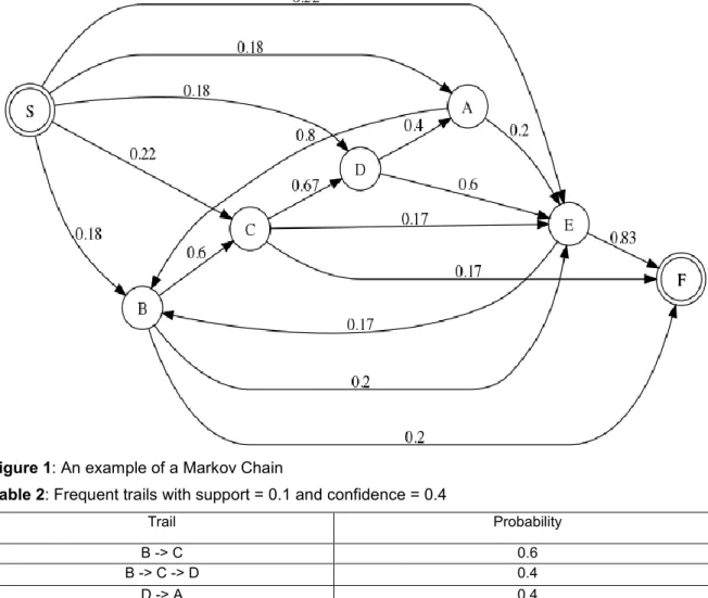 Figure 1: An example of a Markov Chain 