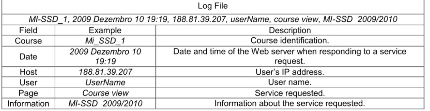 Table 3: A simplified view of an event log file structure  Log File 