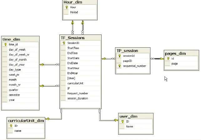 Figure 3: The user session star-schema 