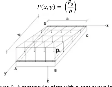 Figure 2. A rectangular plate with a continuous load.