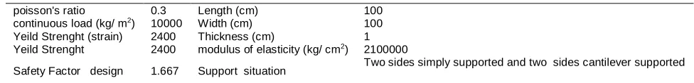 Table 1. numerical and analytical deflections with different mesh size Mesh size numerical deflectionanalytical  deflectionError percent 