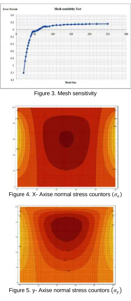 Figure 3. Mesh sensitivity 